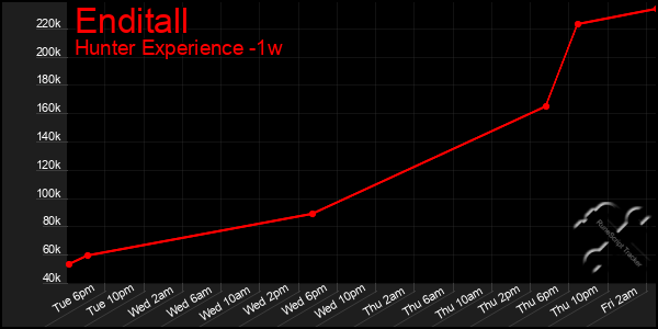 Last 7 Days Graph of Enditall