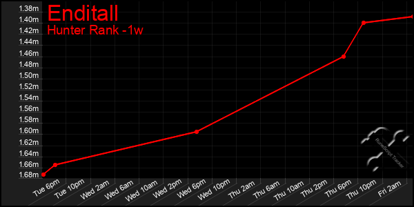 Last 7 Days Graph of Enditall