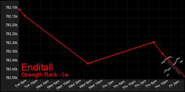 Last 7 Days Graph of Enditall