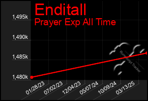 Total Graph of Enditall