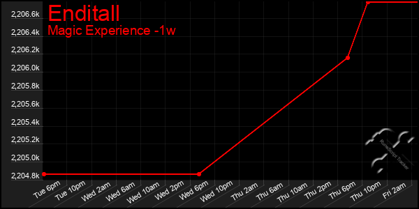 Last 7 Days Graph of Enditall
