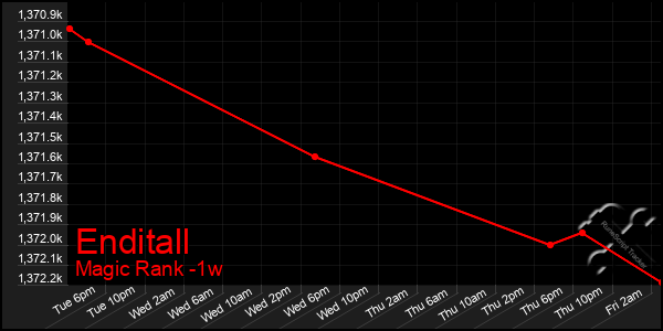 Last 7 Days Graph of Enditall