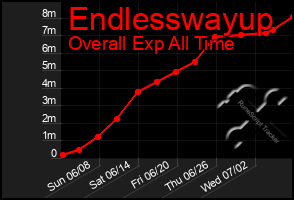 Total Graph of Endlesswayup
