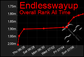Total Graph of Endlesswayup