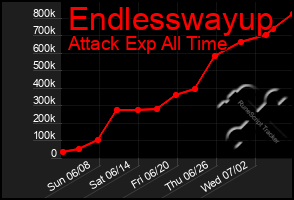 Total Graph of Endlesswayup