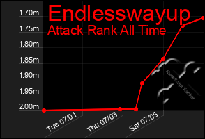 Total Graph of Endlesswayup