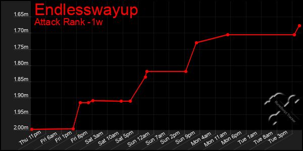 Last 7 Days Graph of Endlesswayup
