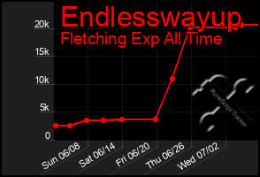 Total Graph of Endlesswayup