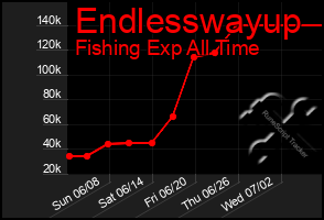 Total Graph of Endlesswayup