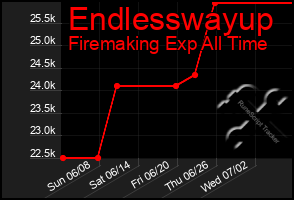 Total Graph of Endlesswayup