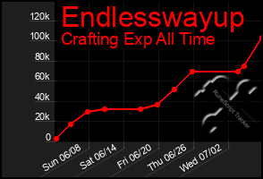 Total Graph of Endlesswayup