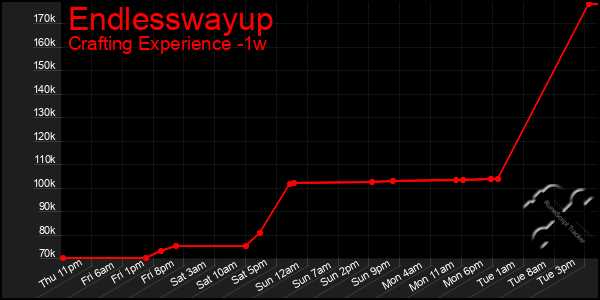 Last 7 Days Graph of Endlesswayup
