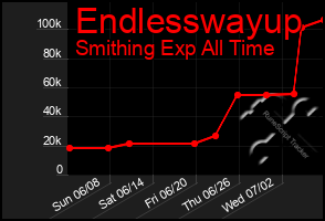 Total Graph of Endlesswayup