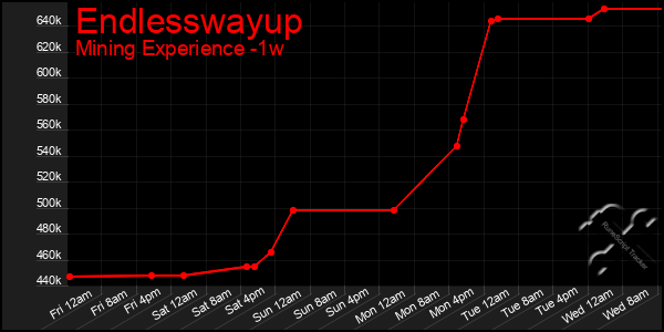 Last 7 Days Graph of Endlesswayup