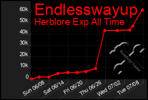 Total Graph of Endlesswayup