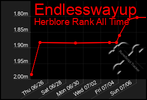 Total Graph of Endlesswayup