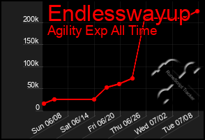 Total Graph of Endlesswayup