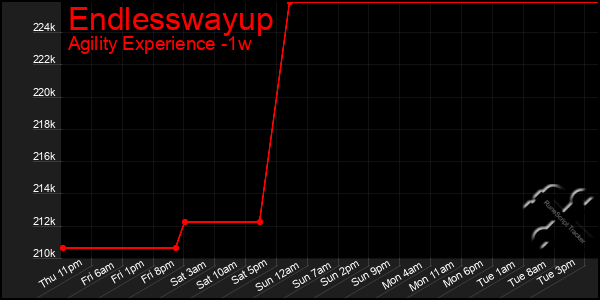 Last 7 Days Graph of Endlesswayup