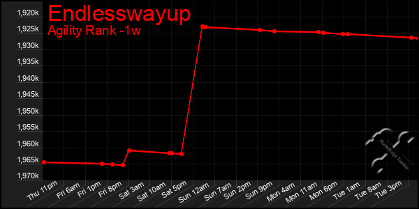 Last 7 Days Graph of Endlesswayup