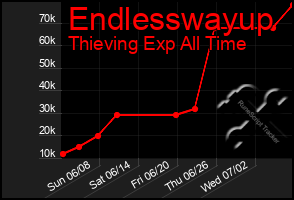 Total Graph of Endlesswayup