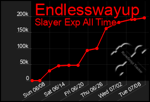 Total Graph of Endlesswayup