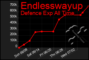 Total Graph of Endlesswayup