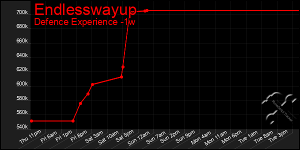 Last 7 Days Graph of Endlesswayup