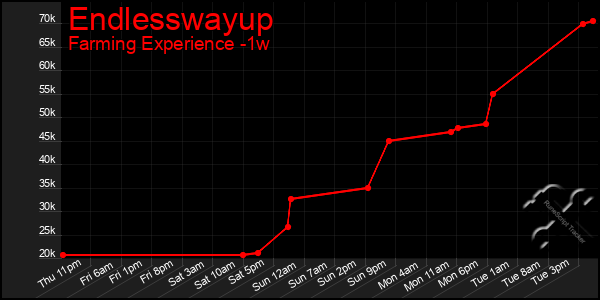 Last 7 Days Graph of Endlesswayup