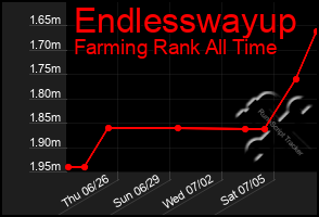 Total Graph of Endlesswayup