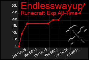 Total Graph of Endlesswayup