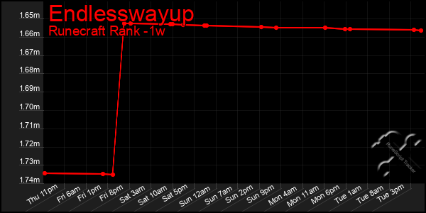 Last 7 Days Graph of Endlesswayup