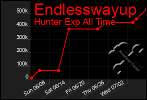 Total Graph of Endlesswayup
