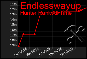 Total Graph of Endlesswayup