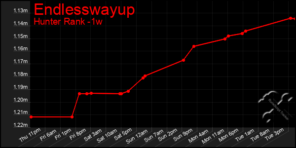 Last 7 Days Graph of Endlesswayup