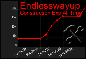 Total Graph of Endlesswayup