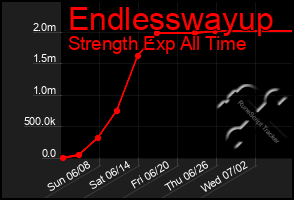 Total Graph of Endlesswayup