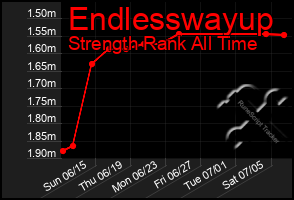 Total Graph of Endlesswayup