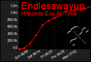 Total Graph of Endlesswayup