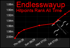 Total Graph of Endlesswayup