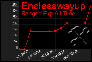 Total Graph of Endlesswayup