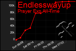 Total Graph of Endlesswayup
