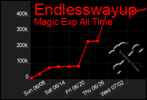 Total Graph of Endlesswayup