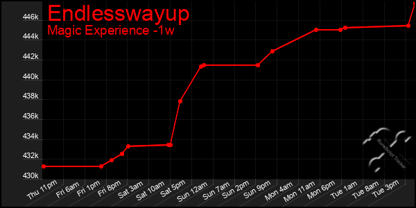 Last 7 Days Graph of Endlesswayup