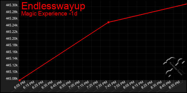 Last 24 Hours Graph of Endlesswayup