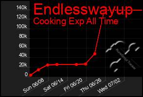 Total Graph of Endlesswayup