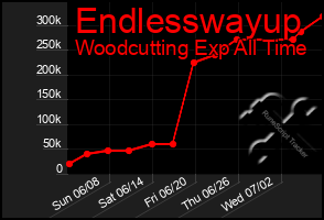 Total Graph of Endlesswayup
