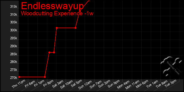 Last 7 Days Graph of Endlesswayup