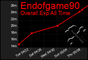Total Graph of Endofgame90