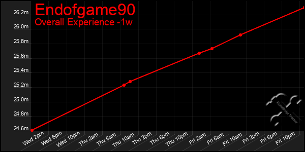 1 Week Graph of Endofgame90