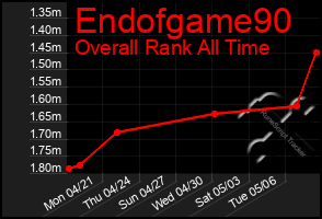 Total Graph of Endofgame90